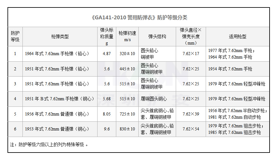 防彈衣防護(hù)等級(jí)分類《GA141-2010警用防彈衣》